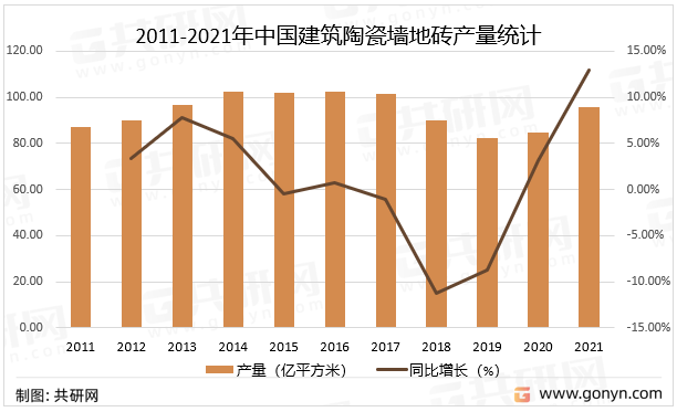 2011-2021年中国建筑陶瓷墙地砖产量统计