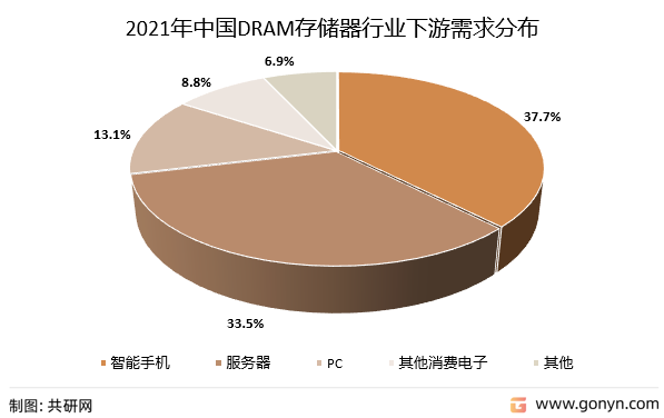 2021年中国DRAM存储器行业下游需求分布