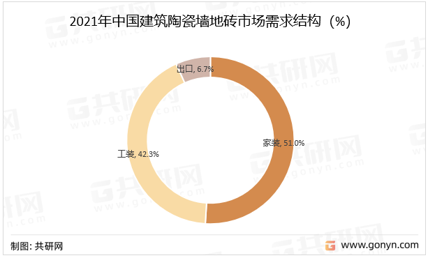 2021年中国建筑陶瓷墙地砖市场需求结构（%）