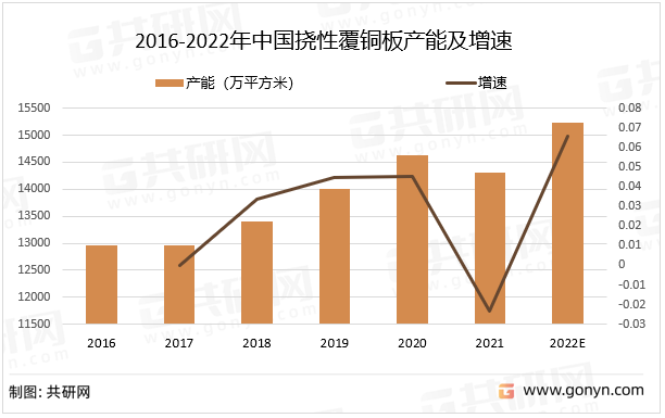 2016-2022年中国挠性覆铜板产能及增速