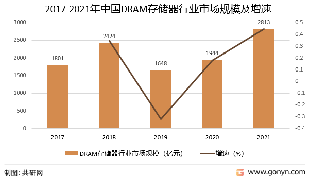 2017-2021年中国DRAM存储器行业市场规模及增速