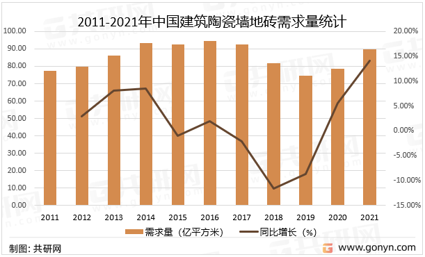 2011-2021年中国建筑陶瓷墙地砖需求量统计