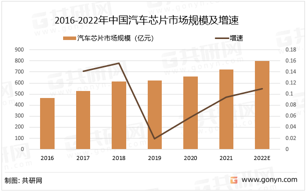 2016-2022年中国汽车芯片市场规模及增速