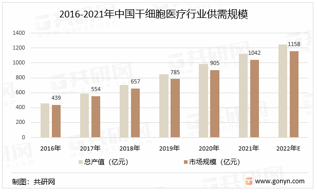 2016-2021年中国干细胞医疗行业供需规模