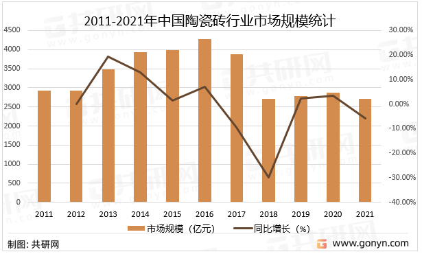 2011-2021年中国陶瓷砖行业市场规模统计