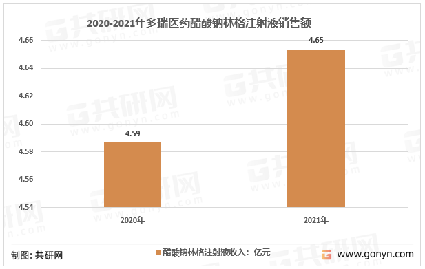 2020-2021年多瑞医药醋酸钠林格注射液销售额