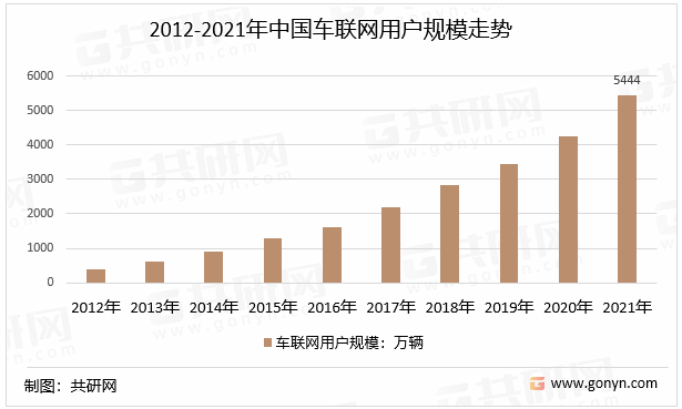 2012-2021年中国车联网用户规模走势
