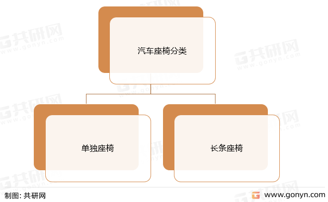 汽车座椅分类