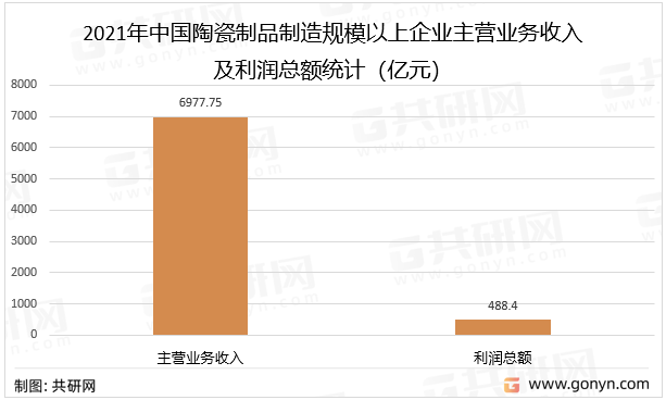 2021年中国陶瓷制品制造规模以上企业主营业务收入及利润总额统计