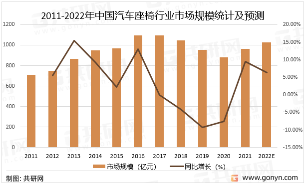 2011-2022年中国汽车座椅行业市场规模统计及预测