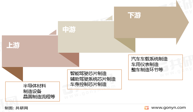 汽车芯片产业链