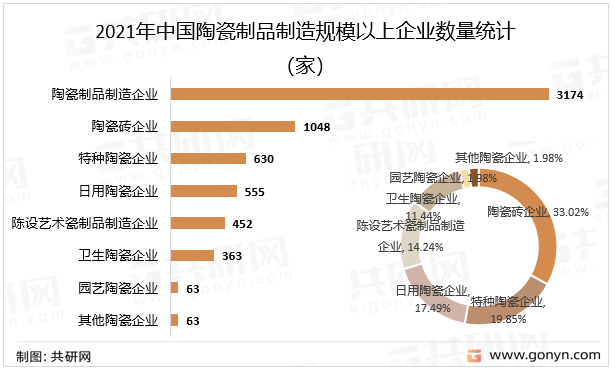 2021年中国陶瓷制品制造规模以上企业数量统计（家）