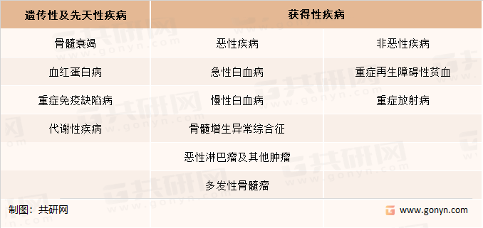 脐带血造血干细胞治疗病症