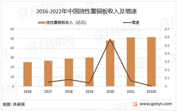 2016-2022年中国挠性覆铜板收入及增速
