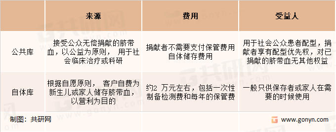 中国脐带血库分为公共库和自体库