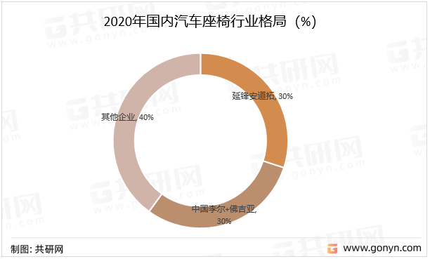 2020年国内汽车座椅行业格局