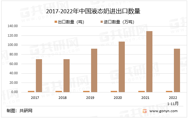 2017-2022年中国液态奶进出口数量