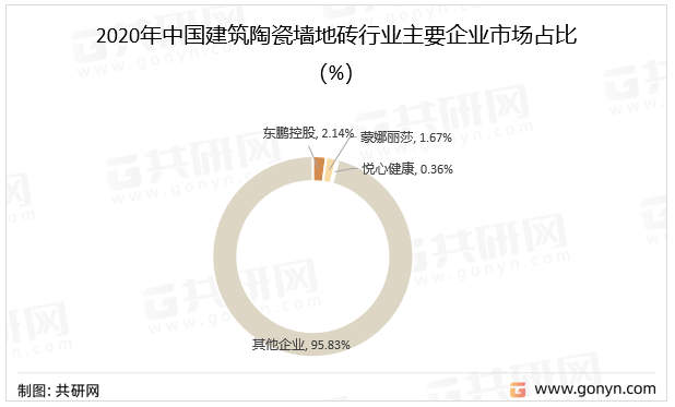 2020年中国建筑陶瓷墙地砖行业主要企业市场占比