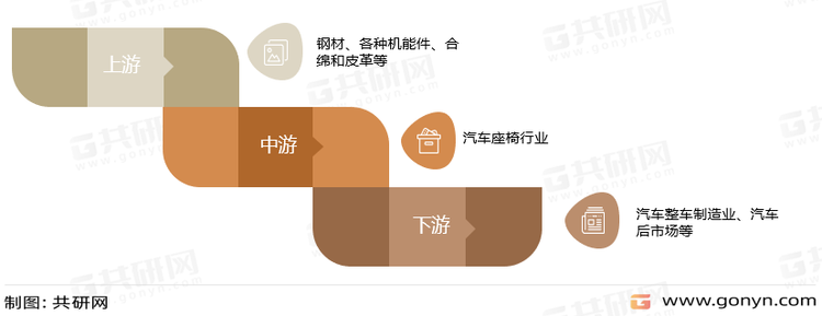 汽车座椅产业链