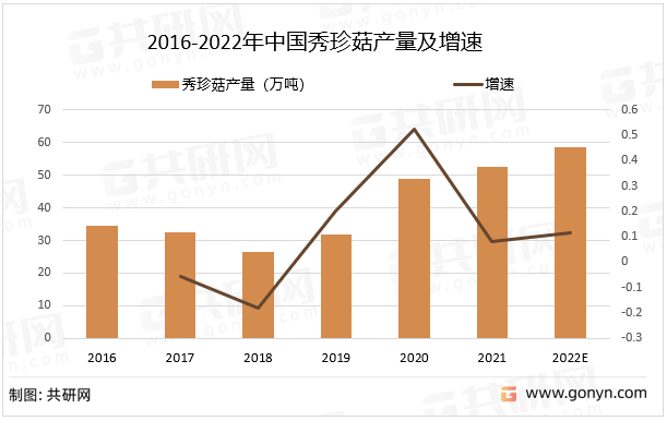 2016-2022年中国秀珍菇产量及增速