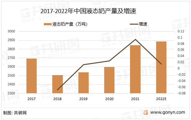 2017-2022年中国液态奶产量及增速