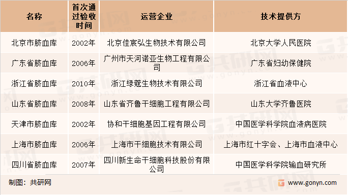 中国七大脐带血库概况