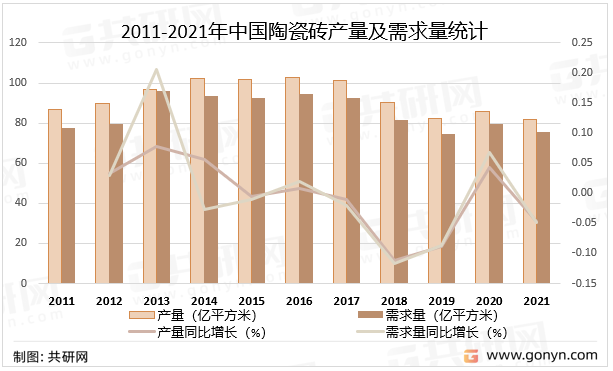 2011-2021年中国陶瓷砖产量及需求量统计
