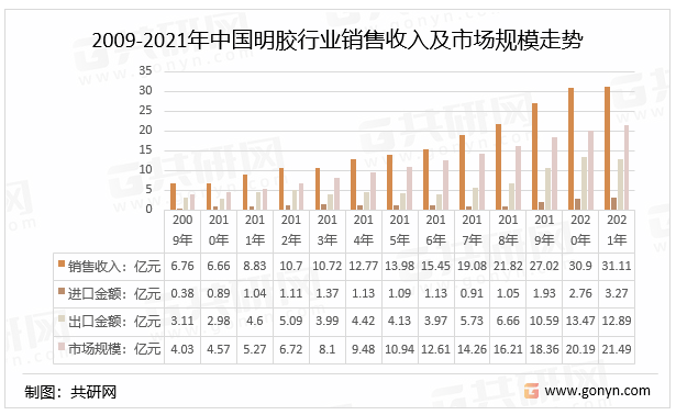 2009-2021年中国明胶行业销售收入及市场规模走势