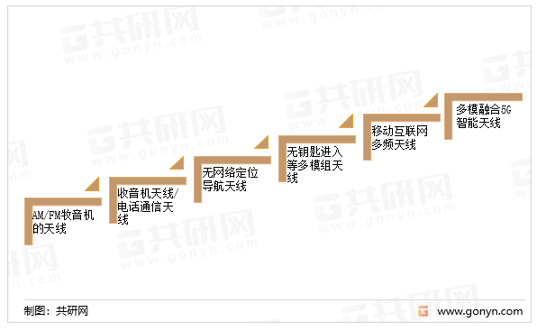 汽车天线功能日替丰富