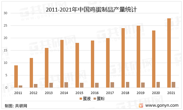 2011-2021年中国鸡蛋制品产量统计