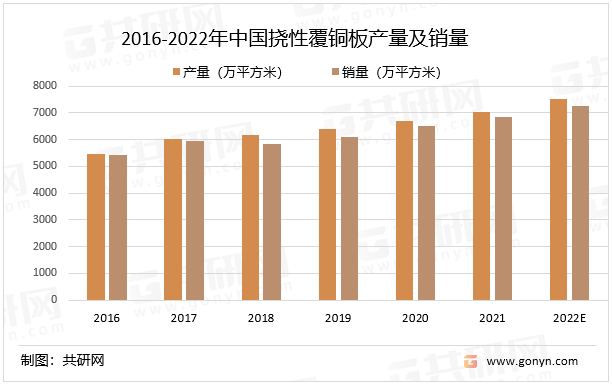 2016-2022年中国挠性覆铜板产量及销量