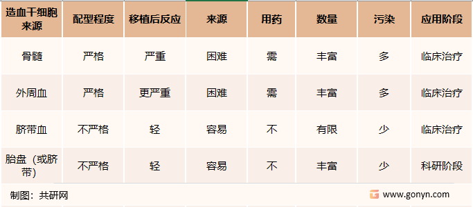 不同来源造血干细胞比较