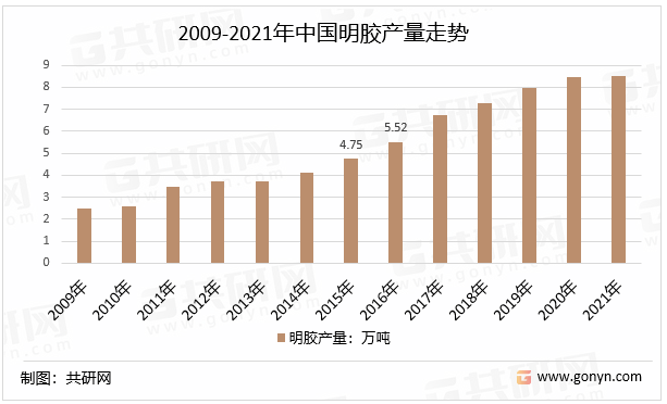 2009-2021年中国明胶产量走势