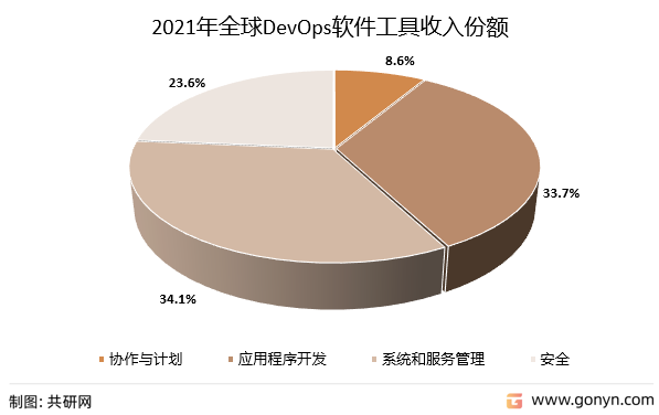 2021年全球DevOps软件工具收入份额