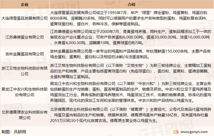 我国蛋品加工行业主要企业介绍