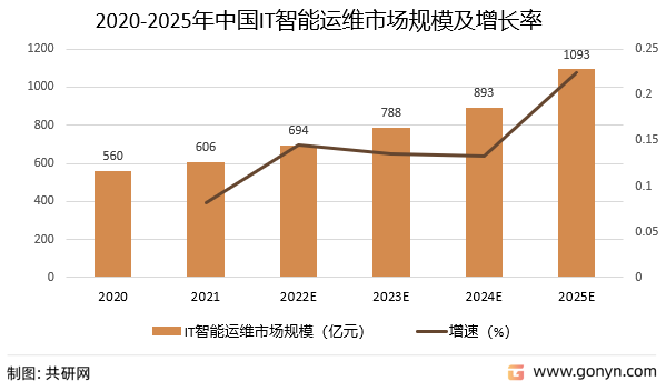 2020-2025年中国IT智能运维市场规模及增长率