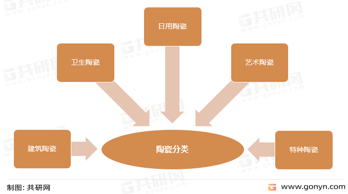 陶瓷分类