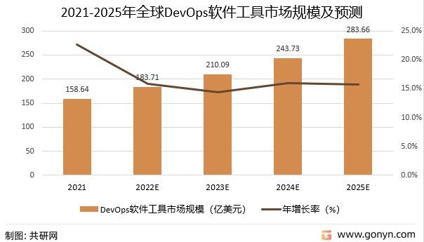 2021-2025年全球DevOps软件工具市场规模及预测