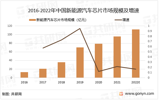 2016-2022年中国新能源汽车芯片市场规模及增速
