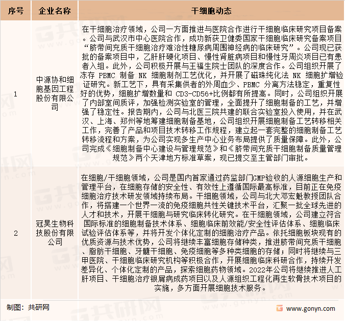 国内主要干细胞医疗重点上市企业动态一览