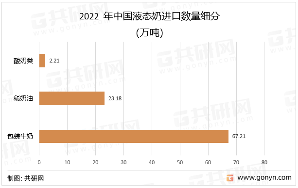 2022年中国液态奶进口数量细分