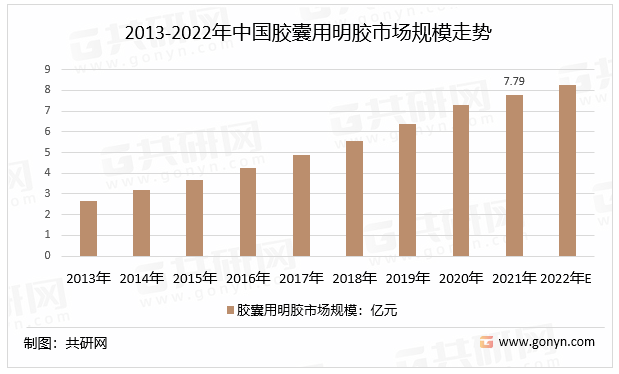 2013-2022年中国胶囊用明胶市场规模走势
