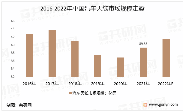2016-2022年中国汽车天线市场规模走势