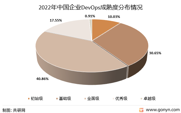 2022年中国企业DevOps成熟度分布情况