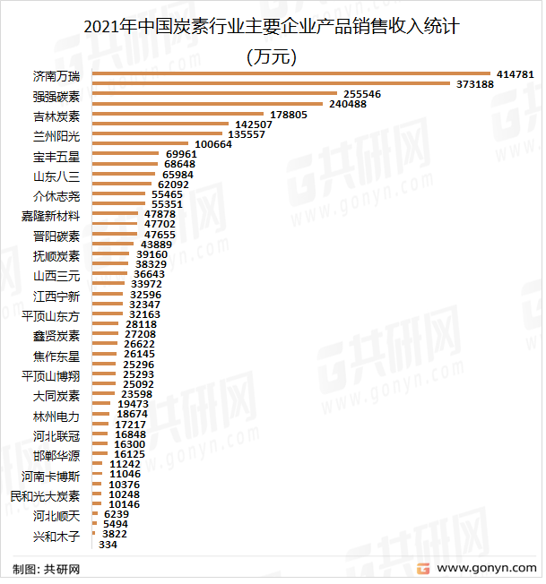 2021年中国炭素行业主要企业产品销售收入统计