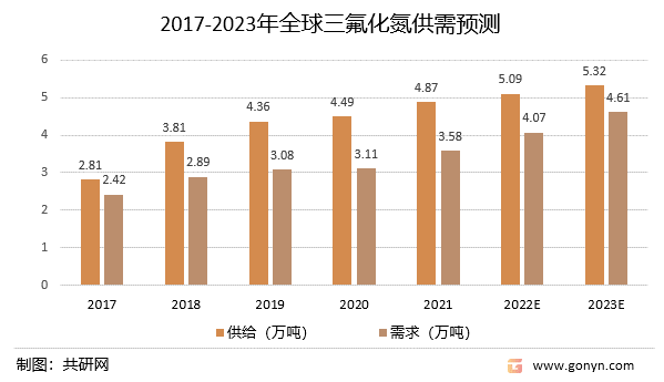 2017-2023年全球三氟化氮供需预测