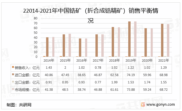 2014-2021年中国锆矿（折合成锆精矿）销售平衡情况