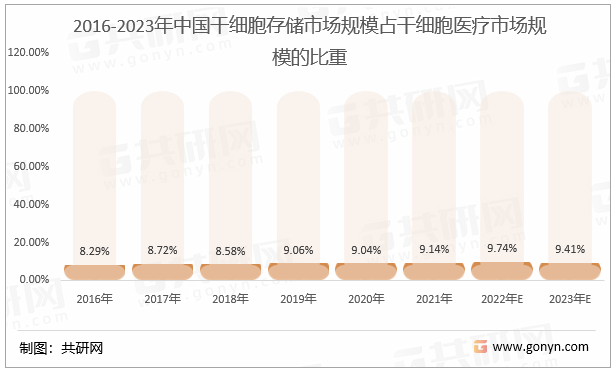 2016-2023年中国干细胞存储市场规模占干细胞医疗市场规模的比重
