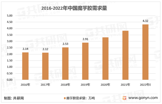 2016-2022年中国魔芋胶需求量