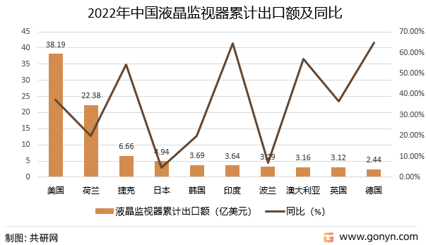 2022年中国液晶监视器累计出口额及同比